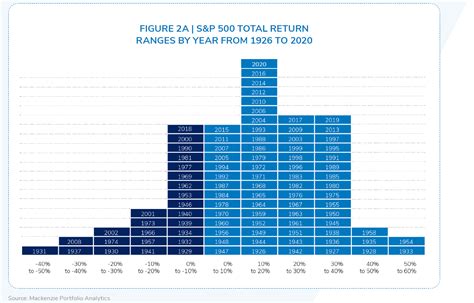 S Amp P 500 Monthly Returns For S P